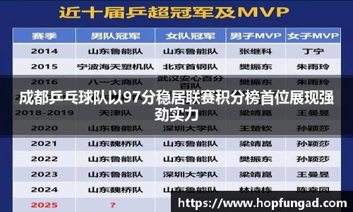 成都乒乓球队以97分稳居联赛积分榜首位展现强劲实力